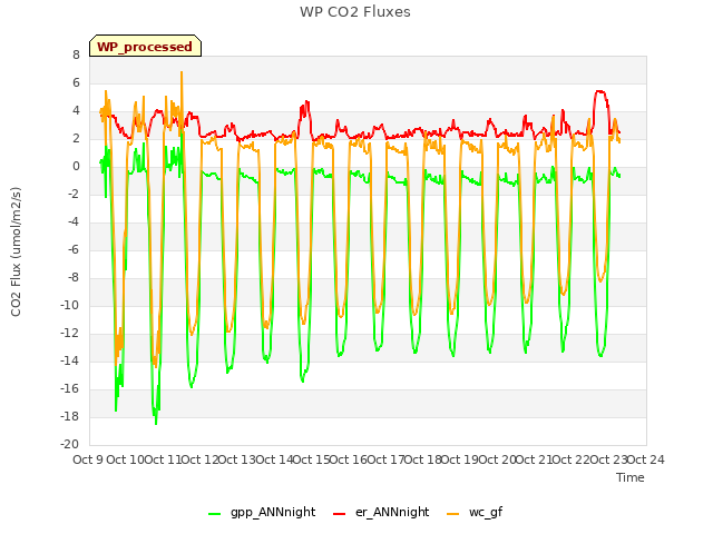 plot of WP CO2 Fluxes