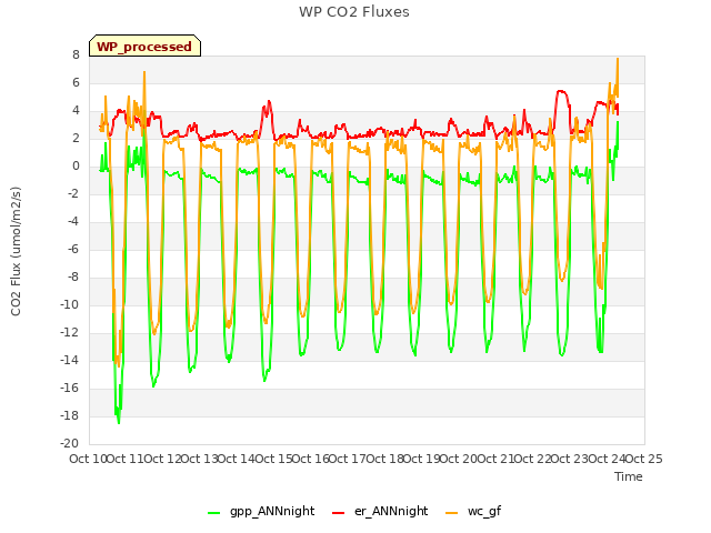 plot of WP CO2 Fluxes