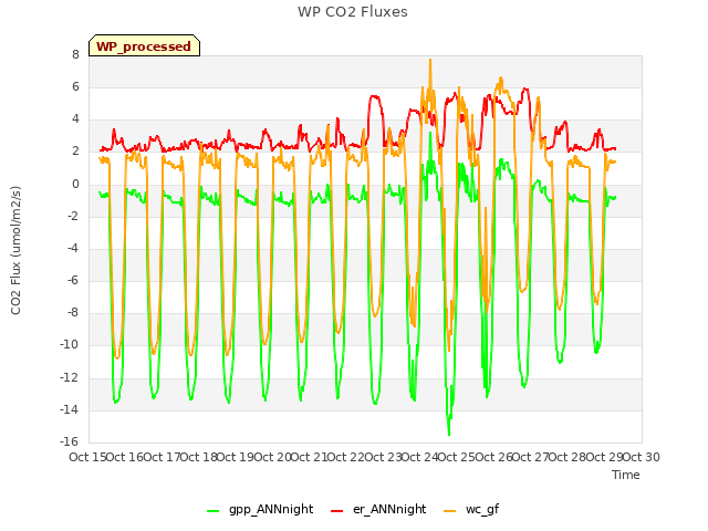 plot of WP CO2 Fluxes