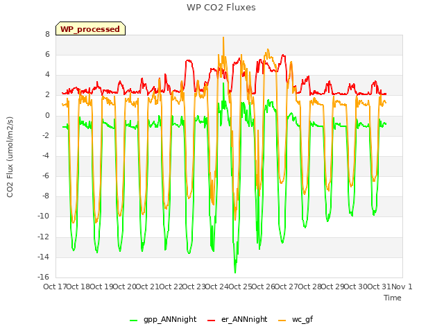 plot of WP CO2 Fluxes