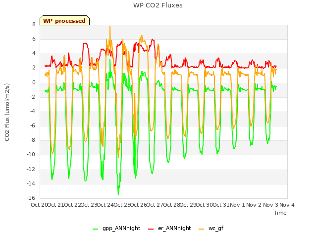 plot of WP CO2 Fluxes