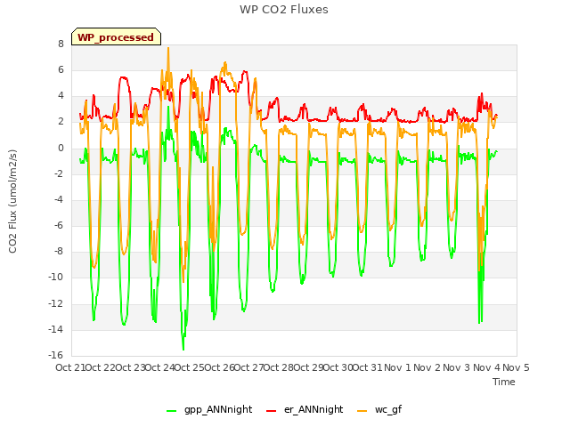 plot of WP CO2 Fluxes