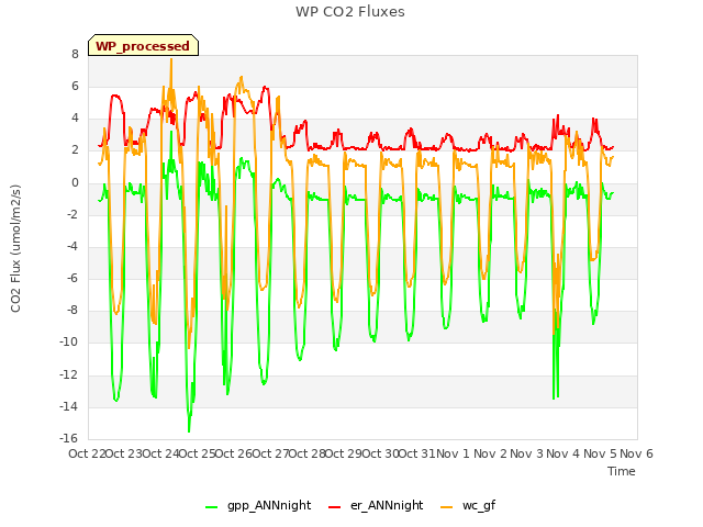 plot of WP CO2 Fluxes