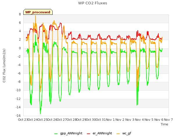 plot of WP CO2 Fluxes