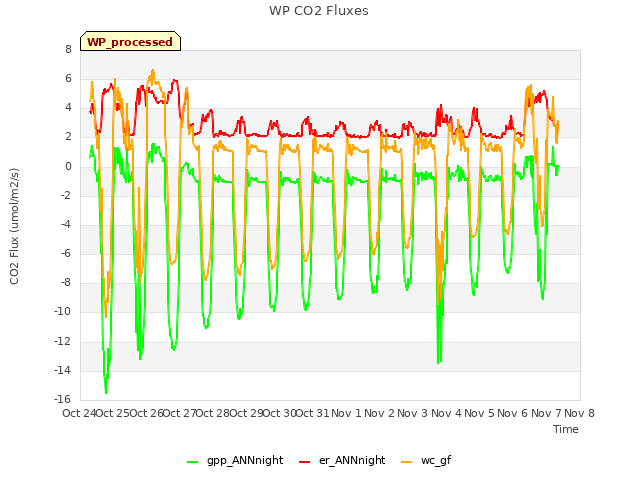 plot of WP CO2 Fluxes