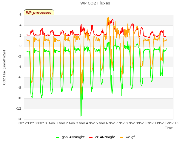 plot of WP CO2 Fluxes