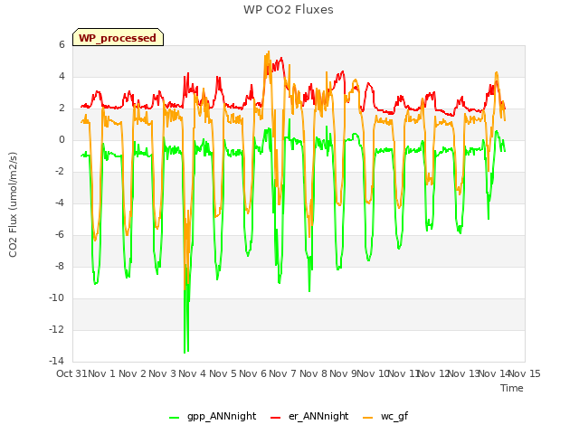 plot of WP CO2 Fluxes