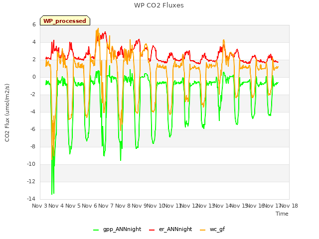 plot of WP CO2 Fluxes