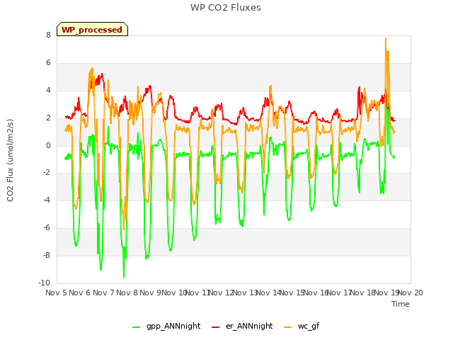 plot of WP CO2 Fluxes