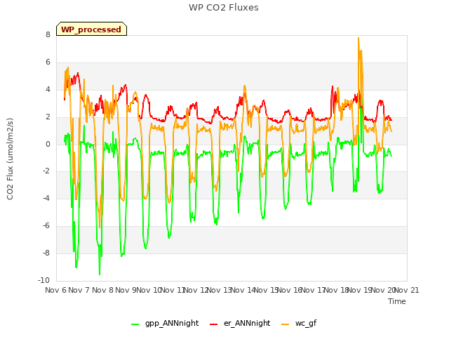 plot of WP CO2 Fluxes