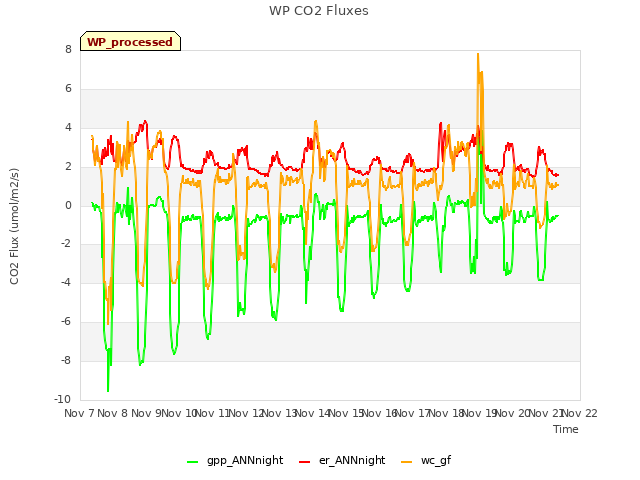 plot of WP CO2 Fluxes