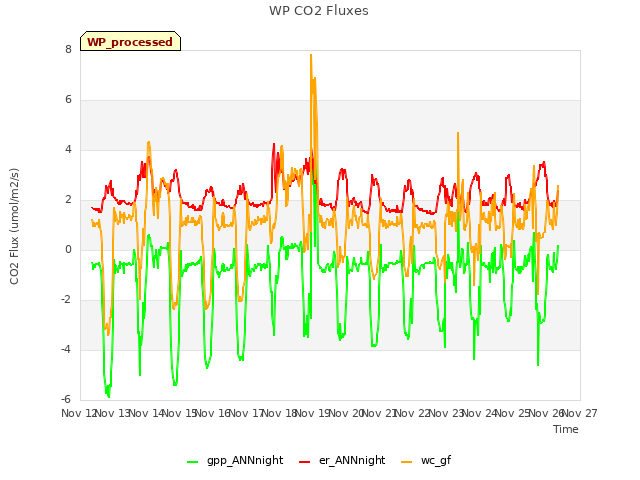 plot of WP CO2 Fluxes