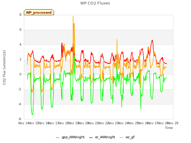 plot of WP CO2 Fluxes