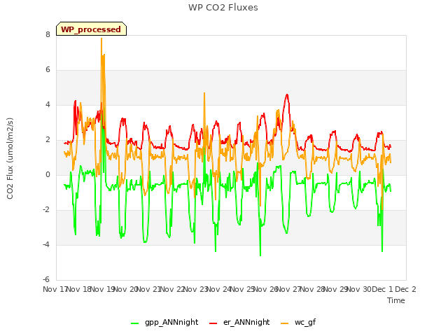 plot of WP CO2 Fluxes