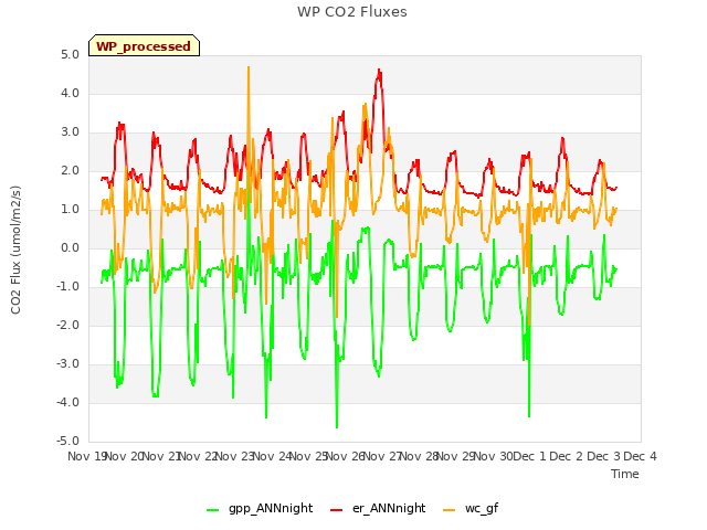 plot of WP CO2 Fluxes