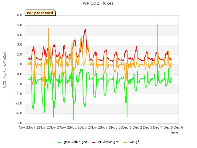 plot of WP CO2 Fluxes