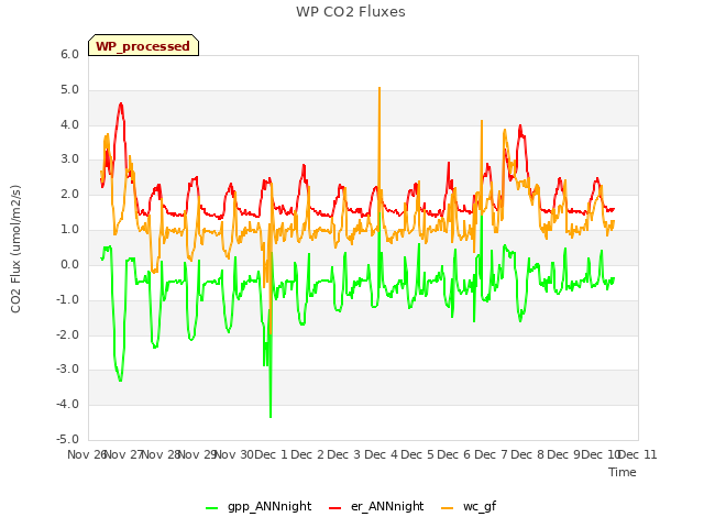 plot of WP CO2 Fluxes