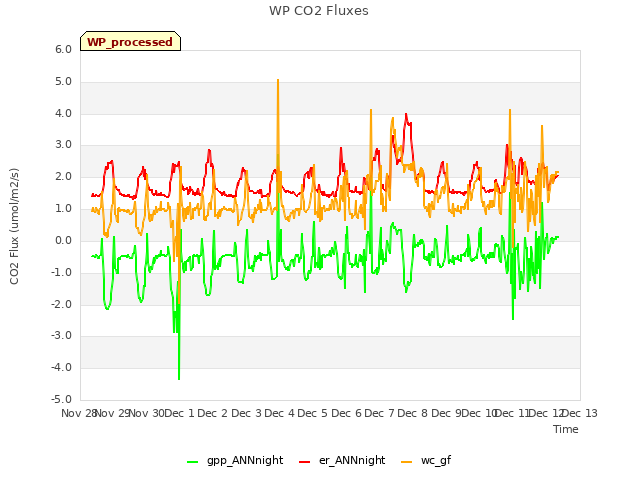 plot of WP CO2 Fluxes