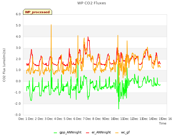 plot of WP CO2 Fluxes