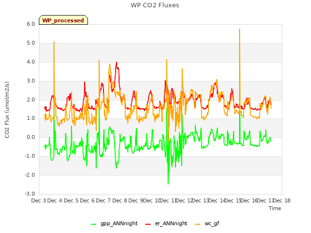 plot of WP CO2 Fluxes