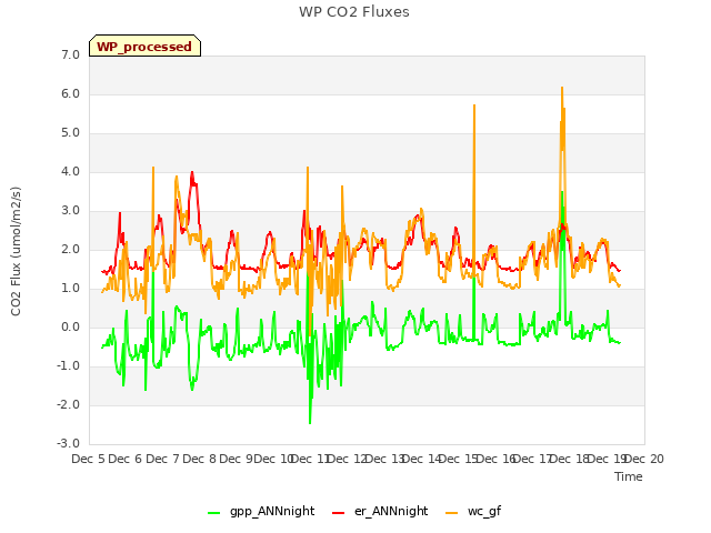 plot of WP CO2 Fluxes