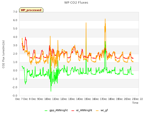 plot of WP CO2 Fluxes