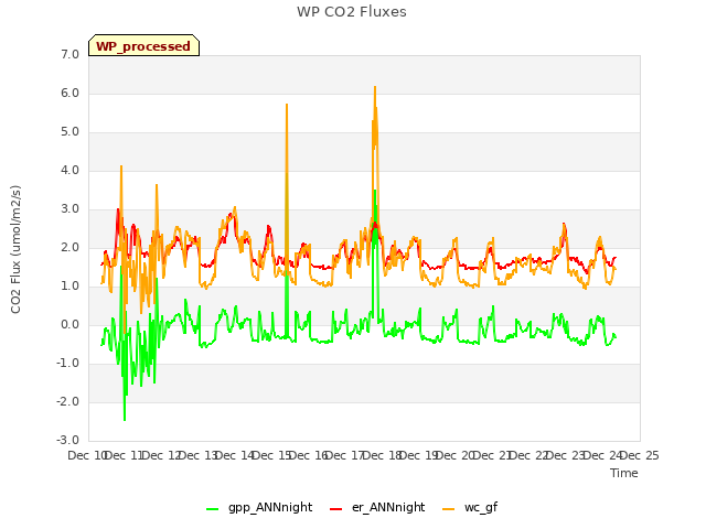 plot of WP CO2 Fluxes