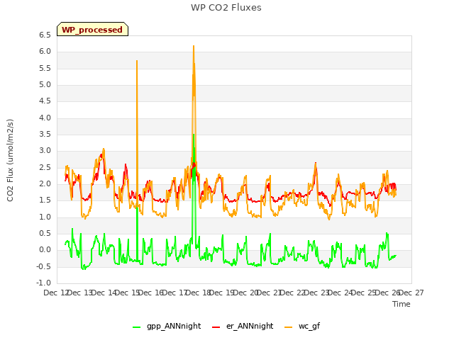 plot of WP CO2 Fluxes