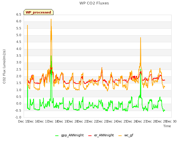 plot of WP CO2 Fluxes