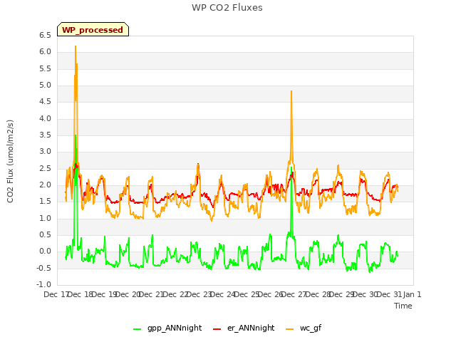 plot of WP CO2 Fluxes