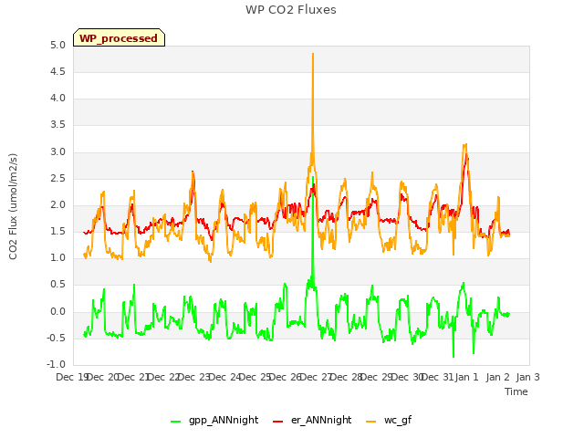 plot of WP CO2 Fluxes