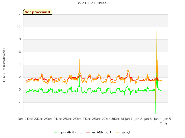 plot of WP CO2 Fluxes