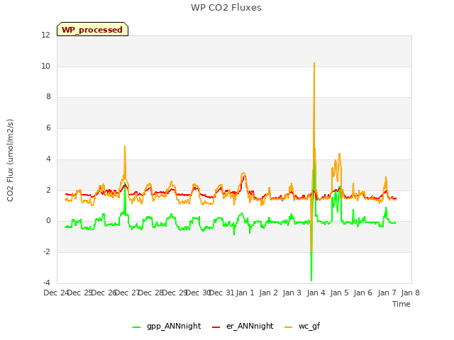 plot of WP CO2 Fluxes