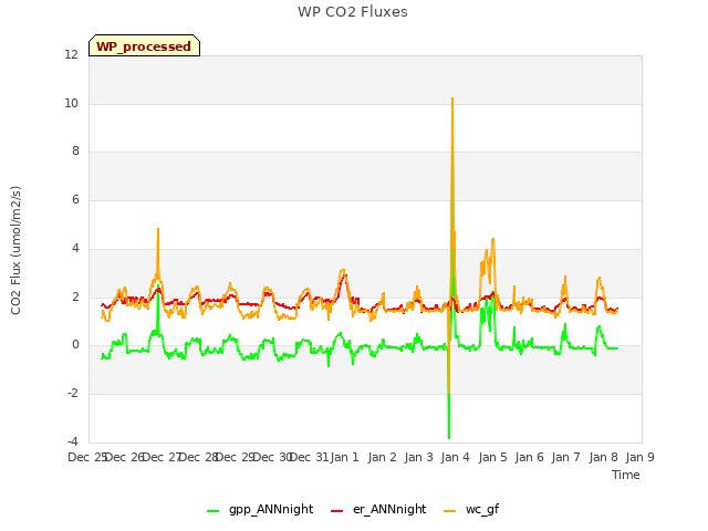 plot of WP CO2 Fluxes