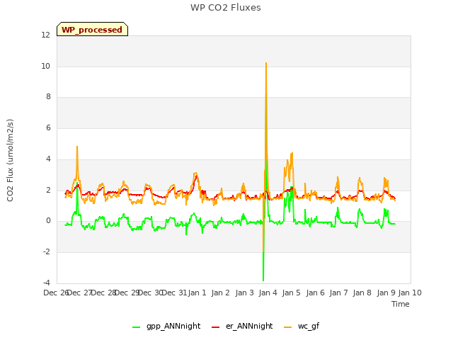 plot of WP CO2 Fluxes