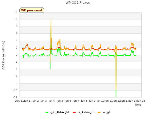 plot of WP CO2 Fluxes