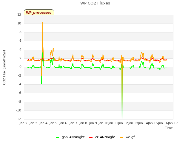 plot of WP CO2 Fluxes