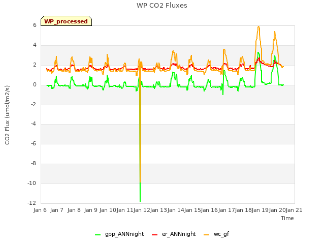 plot of WP CO2 Fluxes