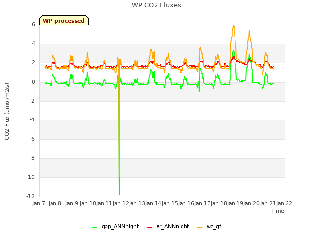 plot of WP CO2 Fluxes