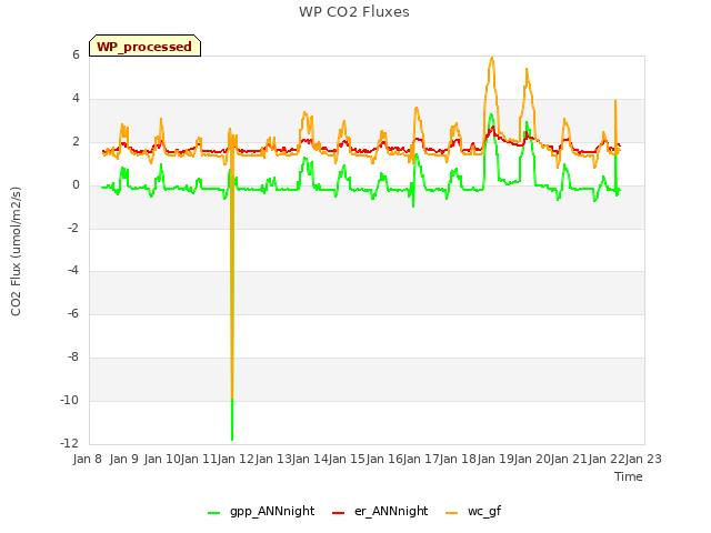 plot of WP CO2 Fluxes