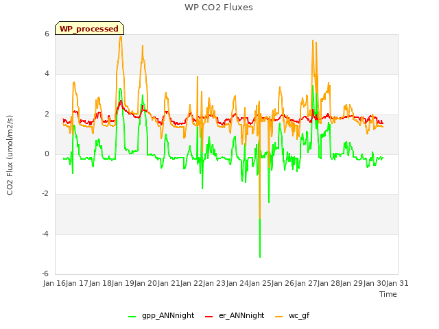 plot of WP CO2 Fluxes