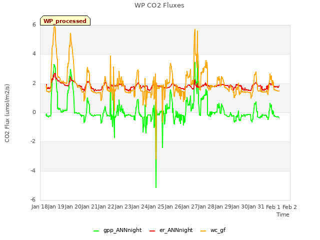 plot of WP CO2 Fluxes