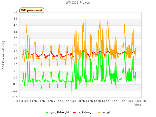 plot of WP CO2 Fluxes