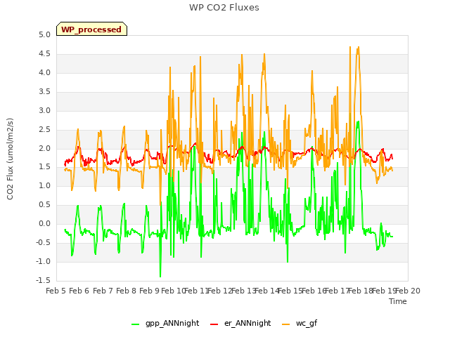 plot of WP CO2 Fluxes