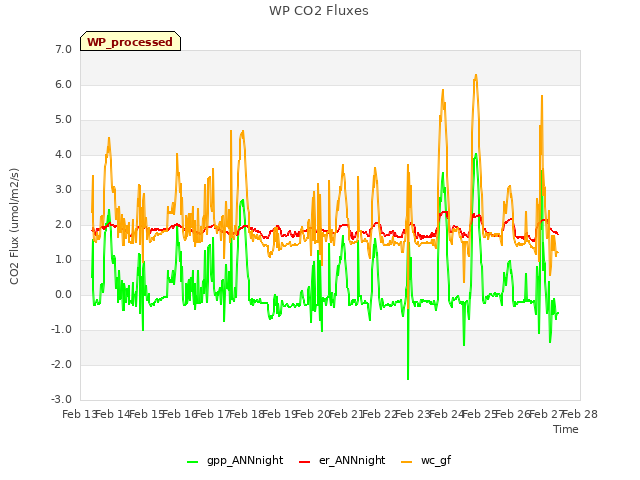 plot of WP CO2 Fluxes