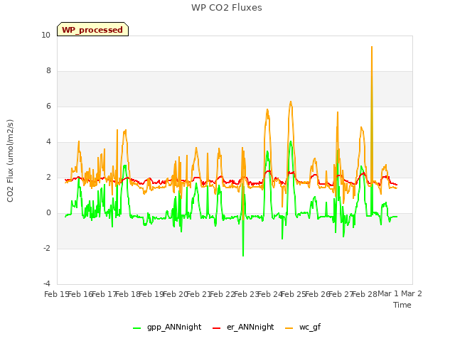 plot of WP CO2 Fluxes