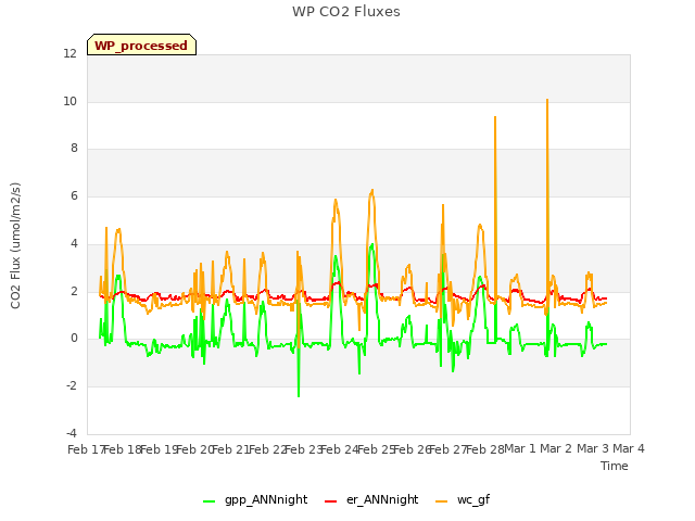 plot of WP CO2 Fluxes