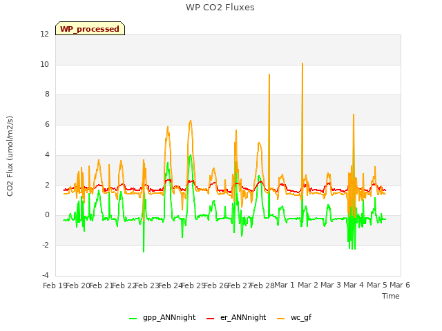 plot of WP CO2 Fluxes