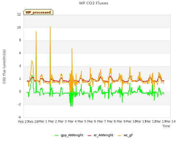 plot of WP CO2 Fluxes