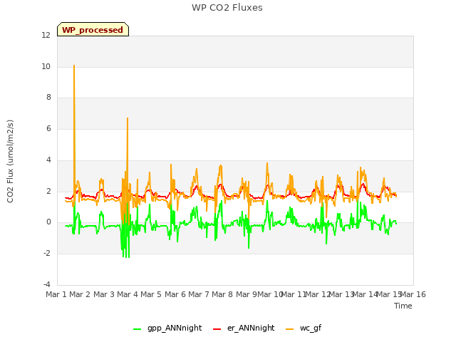 plot of WP CO2 Fluxes